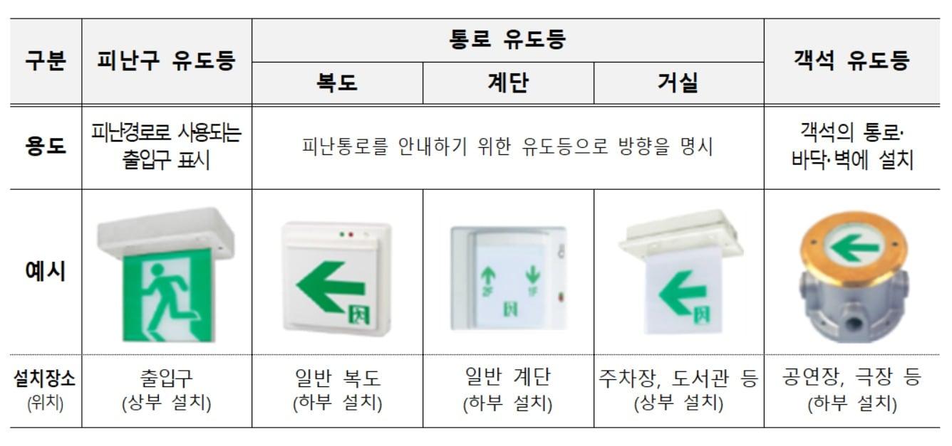 본문 이미지 - 유도등 종류.(소방청 제공)ⓒ 뉴스1