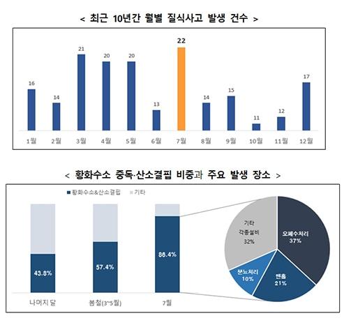 본문 이미지 - 질식사고 발생 통계. ⓒ 뉴스1