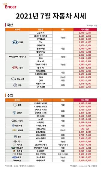본문 이미지 - 사진제공=엔카닷컴 ⓒ 뉴스1
