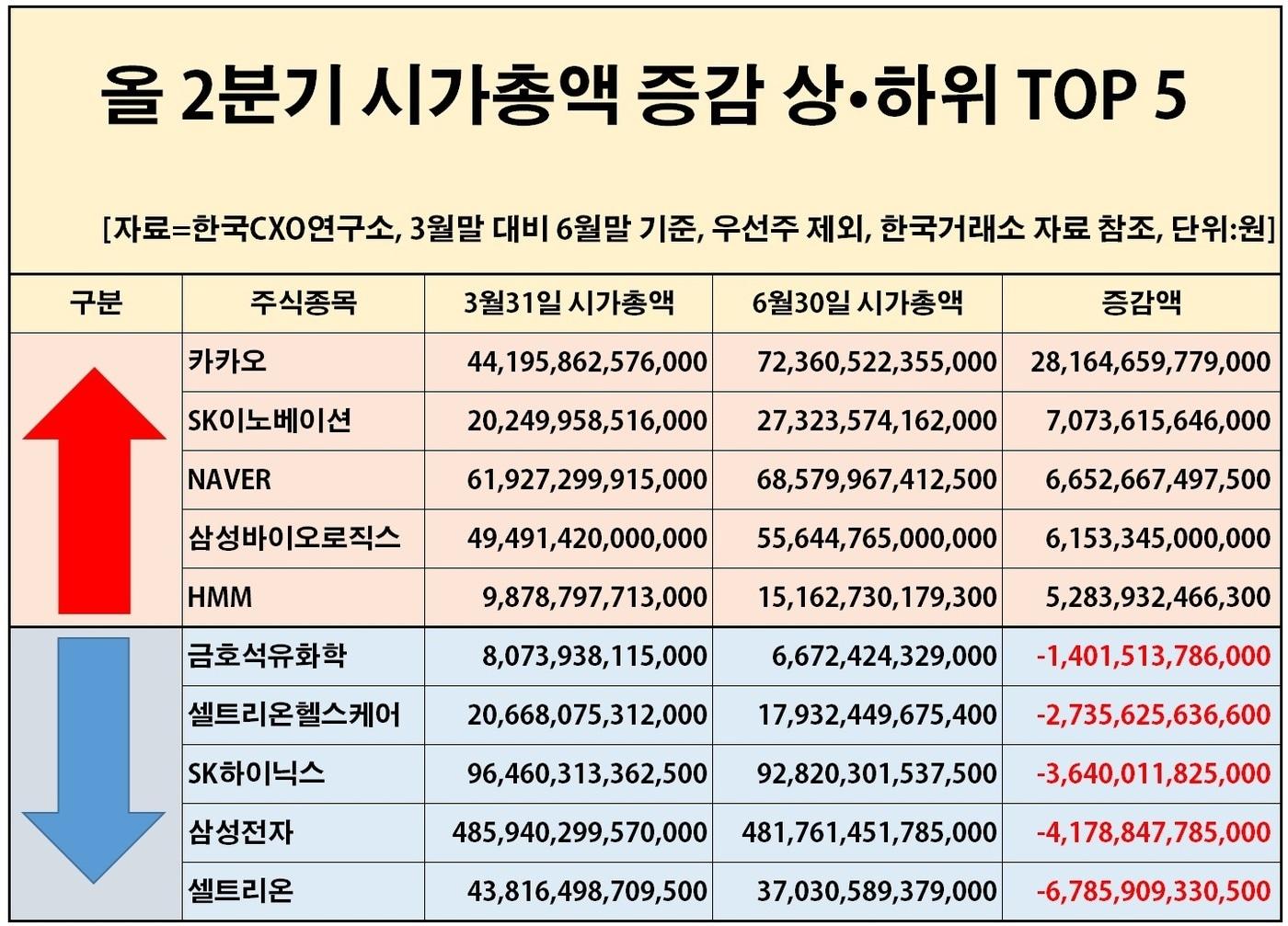 시총 1조 클럽 기업 274곳…상장사 시총은 2600조 돌파 - 뉴스1
