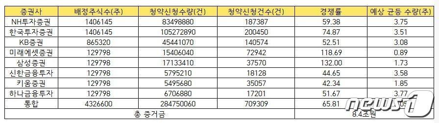 본문 이미지 - 롯데렌탈 청약 최종 경쟁률 (각 사 취합)ⓒ 뉴스1