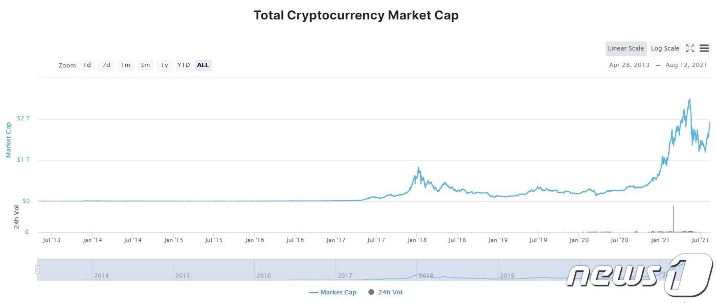암호화폐 연일 랠리, 시총 2조 달러 재돌파 눈앞 - 뉴스1
