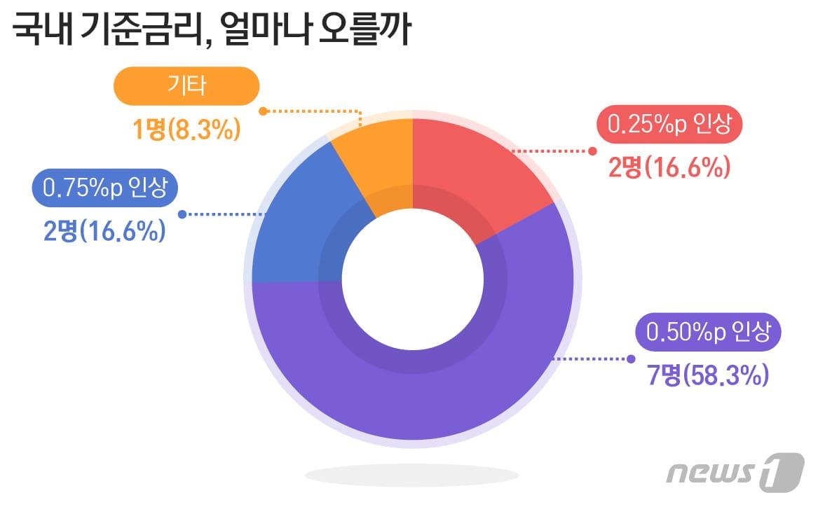 금리인상기 증시]8월 아닌 10월 인상이 대세…내년까지 0.50%p↑ 중론 - 뉴스1