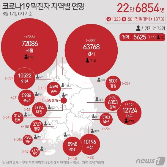본문 이미지 - 17일 질병관리청 중앙방역대책본부에 따르면 이날 0시 기준 국내 코로나19 누적 확진자는 1373명 증가한 22만6854명으로 나타났다.  ⓒ News1 김초희 디자이너