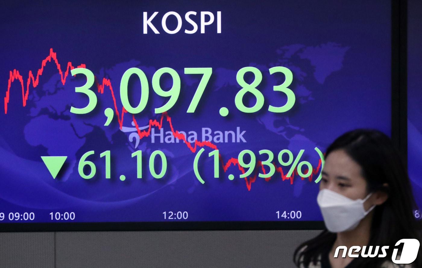 19일 서울 중구 하나은행 명동점 딜링룸 전광판에 코스피지수가 전거래일 대비 61.10(1.93%) 포인트 하락한 3,097.83을 나타내고 있다. 이날 코스닥지수는 전일 대비 29.93(2.93%)포인트 하락한 991.15, 원달러 환율은 8.20원 오른 1,176.20원로 마감했다.2021.8.19/뉴스1 ⓒ News1 김명섭 기자