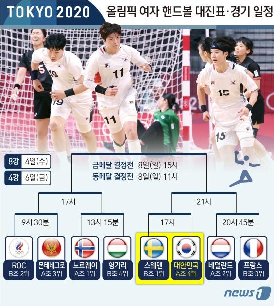 본문 이미지 - 강재원 감독이 이끄는 여자 핸드볼 대표팀이 2012 런던올림픽 이후 9년 만에 8강 진출에 성공했다. 한국은 조별리그를 1승 1무 3패로 마치면서 A조 4위를 기록해 8강 진출권을 획득했다. 오는 4일 B조 1위 스웨덴과 준결승 진출을 놓고 다툰다. ⓒ News1 김초희 디자이너