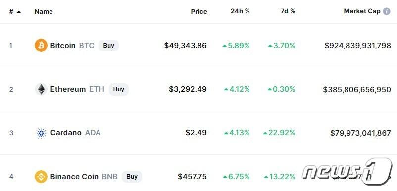 본문 이미지 - 이 시각 현재 주요 암호화폐 시황 - 코인마켓캡 갈무리