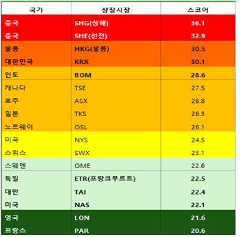 본문 이미지 - '서스테이널리틱스 조사 상장기업들의 ESG 리스크 점수' *국별집계는 분석기업 50개 이상인 거래소 대상 순위. 50개 이하 시장 포함 시 1위는 스페인(19.2, 35개사)<전국경제인연합회 제공> ⓒ 뉴스1