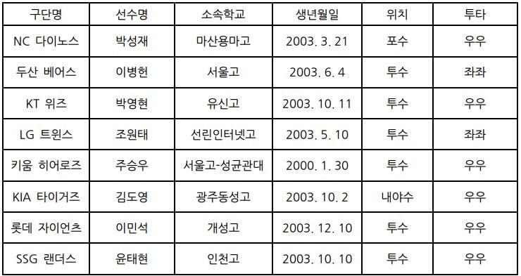 본문 이미지 - KBO리그 8개 구단이 1차지명을 마쳤다.(KBO 제공)ⓒ 뉴스1