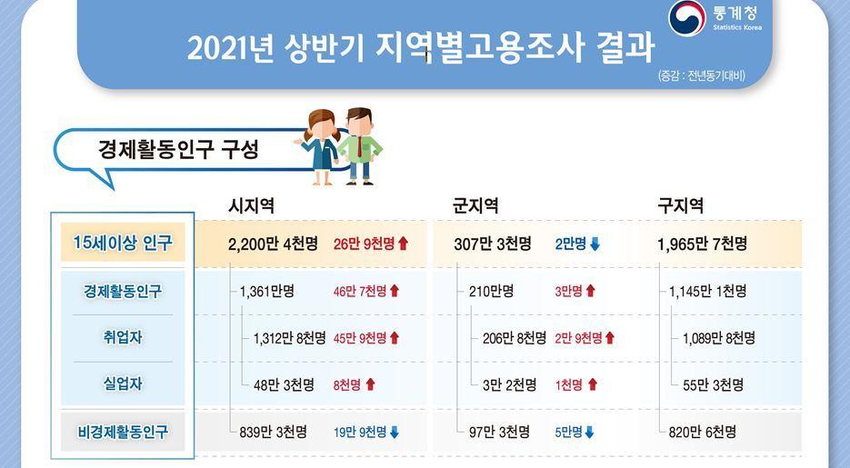 본문 이미지 - 경남 김해시의 고용률은 향상되고 실업률은 감소한 것으로 조사됐다. 사진은 2021년 상반기 시군구별 고용조사 결과표 (통계청 제공)