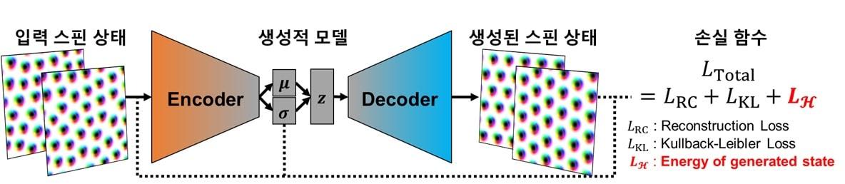 본문 이미지 - 2차원 자성 시스템에서 나타나는 준 안정상태에 있는 자성 스커미온 스핀 상태를 입력하면 생성적 모델 내 일련의 과정을 거쳐 그 시스템의 기저 상태인 스커미온 레티스 구조(자성 스커미온들이 육각 격자를 이루는 상태)가 생성되는 개념도. (한국과학기술연구원 제공) 2021.08.25 /뉴스1