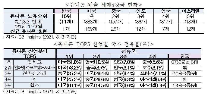 본문 이미지 - 유니콘 배출 세계 5강 국가.(전국경제인연합회 제공)ⓒ 뉴스1