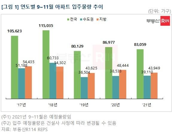 본문 이미지 - 연도별 9~11월 아파트 입주물량 추이(부동산R114 제공) ⓒ 뉴스1