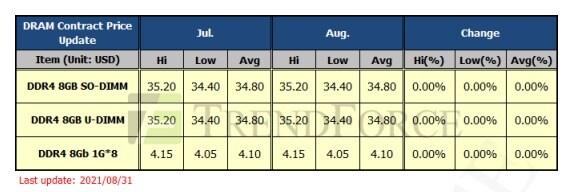 본문 이미지 - 8월 D램 고정가격.(D램익스체인지 제공)ⓒ 뉴스1