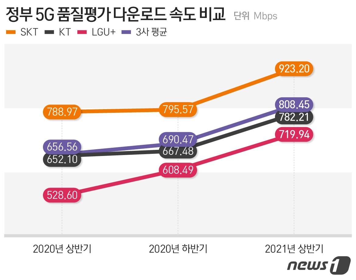 본문 이미지 - 정부 5G 품질평가 다운로드 속도 비교 그래프. 첫 평가가 이뤄졌던 지난해 상반기와 비교해 통신 3사 평균 5G 다운로드 속도는 151.89Mbps 늘었다. ⓒ News1 최수아 디자이너