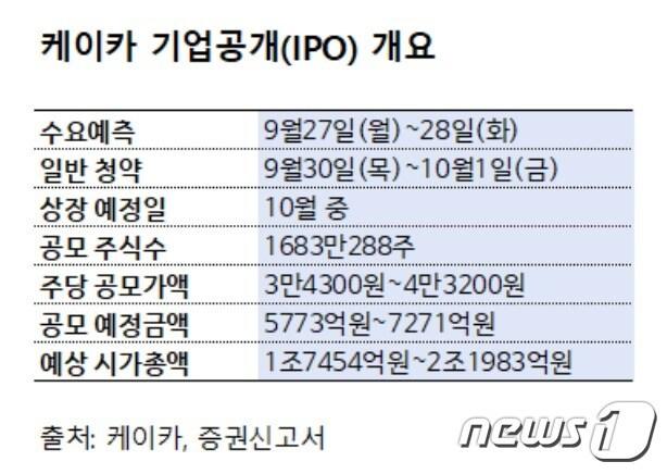 본문 이미지 - 케이카 기업공개 개요. ⓒ 뉴스1 전민 기자