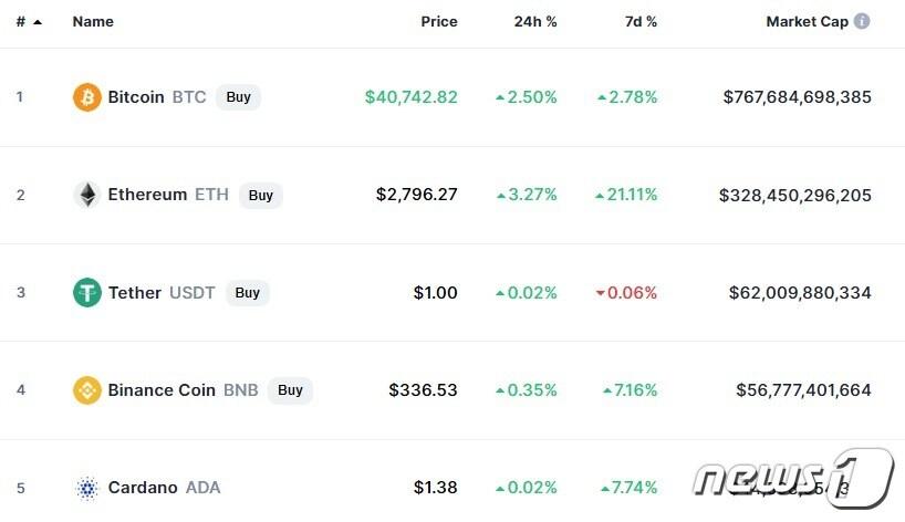 본문 이미지 - 이 시각 현재 주요 암호화폐 시황 - 코인마켓캡 갈무리