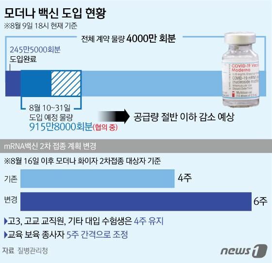 본문 이미지 - 모더나 백신 도입 현황 (8월 9일 0시 기준) ⓒ News1 김초희 디자이너