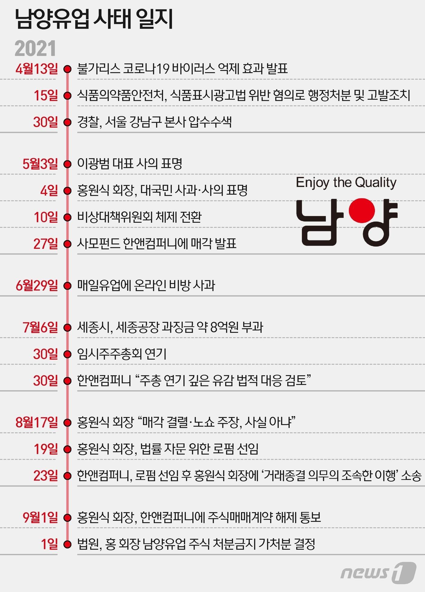 본문 이미지 - 남양유업 매각이 결국 결렬됐다. 홍원식 남양유업 회장은 한앤컴퍼니(한앤코)를 상대로 주식매매계약 해제를 통보했다고 법률대리인 LKB앤파트너스를 통해 1일 밝혔다. ⓒ News1 이지원 디자이너