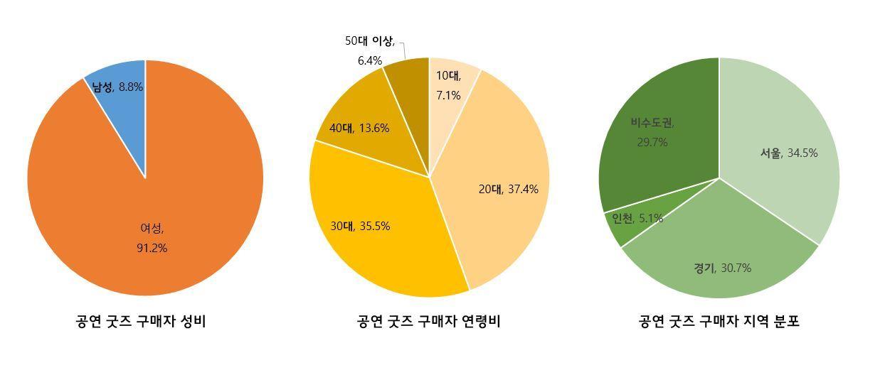 본문 이미지 - 인터파크 '공연MD' 구매자분석 도표ⓒ 뉴스1