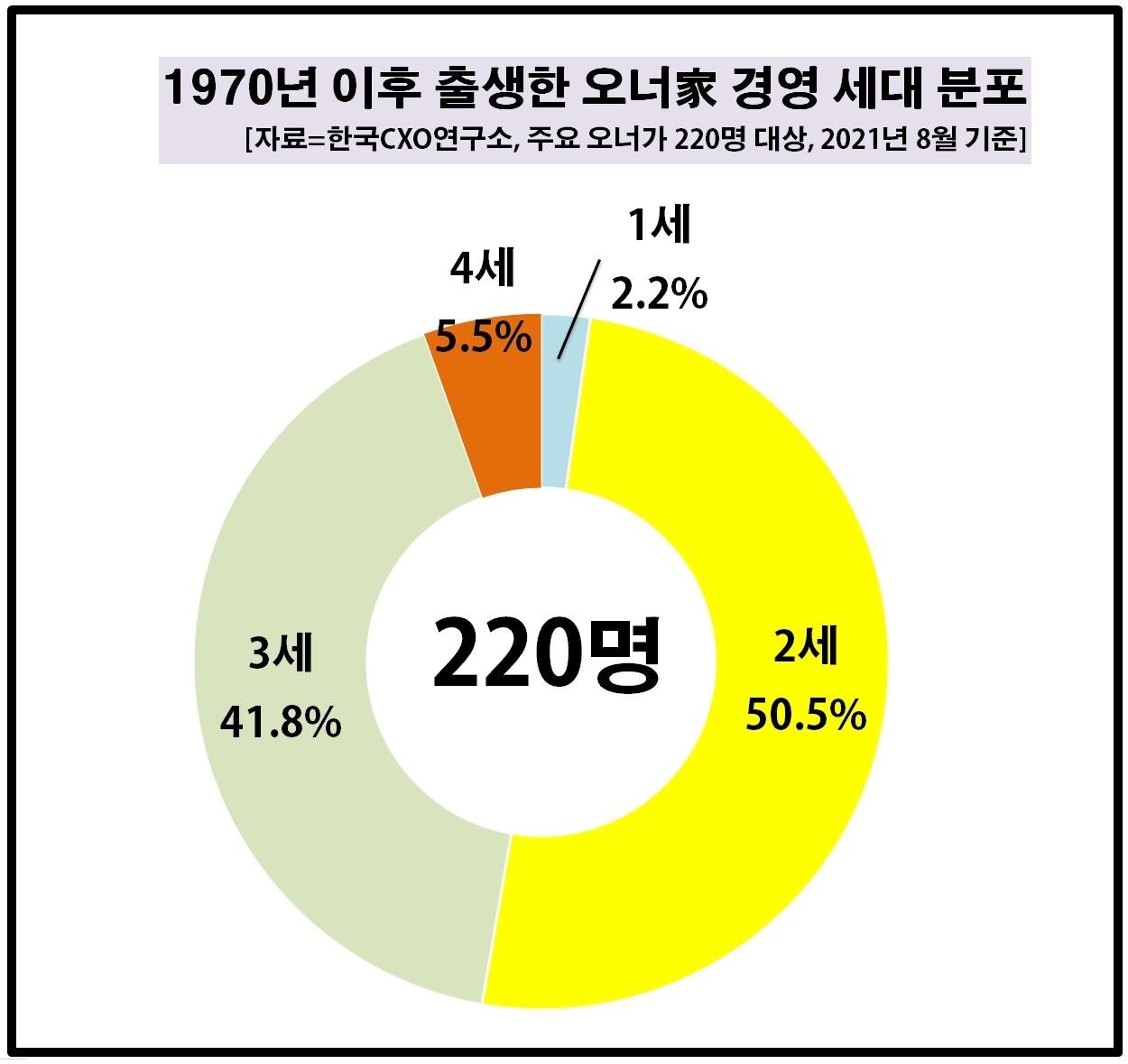 오너家 임원 10명 중 3명은 MZ세대…70년생 이후 회장·부회장만 40명 - 뉴스1