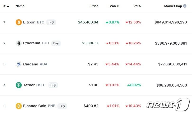 본문 이미지 - 이 시각 현재 주요 암호화폐 시황 - 코인마켓캡 갈무리