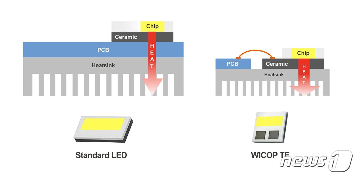 일반 LED(좌)와 WICOP TE가 적용된 헤드램프용 LED(우). (서울반도체 제공)ⓒ 뉴스1