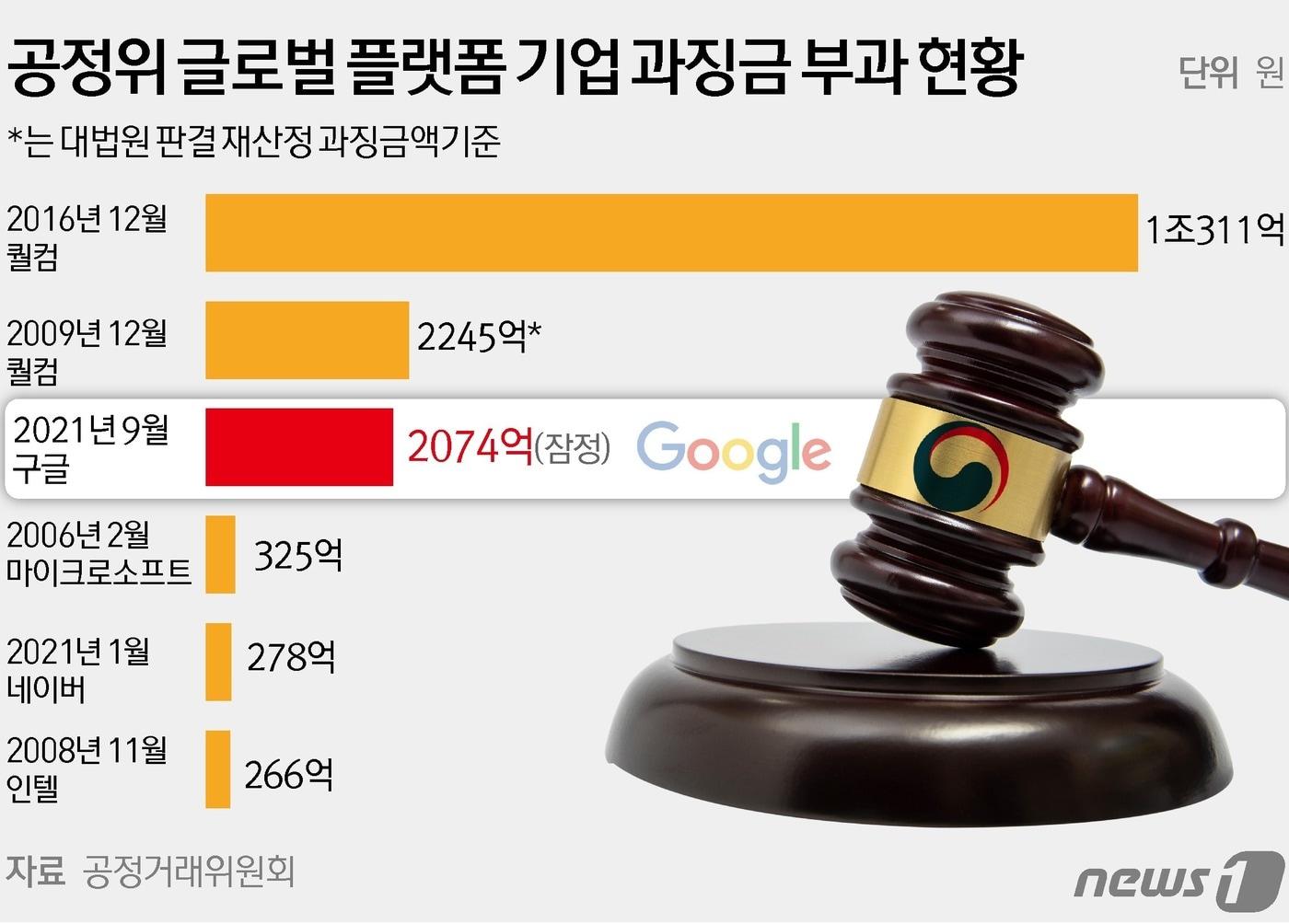 본문 이미지 - 14일 공정거래위원회는 구글 엘엘씨와 구글 아시아 퍼시픽, 구글 코리아의 공정거래법상 시장지배적지위 남용행위, 불공정거래행위에 시정명령과 함께 과징금 2074억원 부과를 결정했다고 밝혔다. 글로벌 사업자·플랫폼 분야에선 2016년 퀄컴의 특허권 갑질 사건(1조311억원), 2009년 퀄컴의 조건부 리베이트(사례비) 사건(2245억원·대법원 판결 재산정 과징금 기준)에 이어 3번째로 큰 과징금이다. ⓒ News1 김초희 디자이너