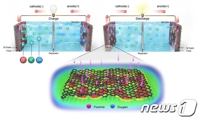 본문 이미지 - 불소가 도핑된 분말형 그래핀을 활용한 슈퍼커패시터 소재의 충․방전과정 형상화(KBSI 제공)ⓒ 뉴스1