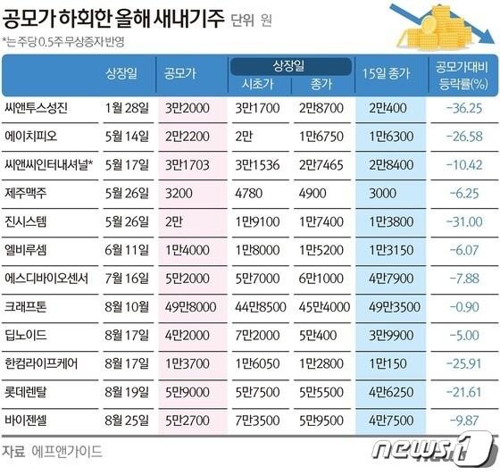 본문 이미지 - ⓒ 뉴스1 김초희 디자이너