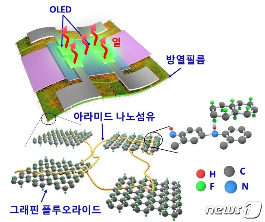 본문 이미지 - 16일 한국교통대는 김성룡 교수 연구팀이 5G 기술에 더 효율적인 방열필름 개발에 성공했다고 밝혔다. 그래핀 플로우라이드 기반 방열필름의 구조 및 적용 개념도.(교통대 제공)2021.9.16/ⓒ 뉴스1