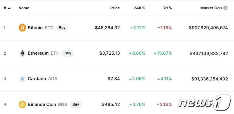본문 이미지 - 이 시각 현재 주요 암호화폐 시황 - 코인마켓캡 갈무리