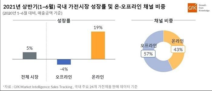 본문 이미지 - (GfK 제공)ⓒ 뉴스1