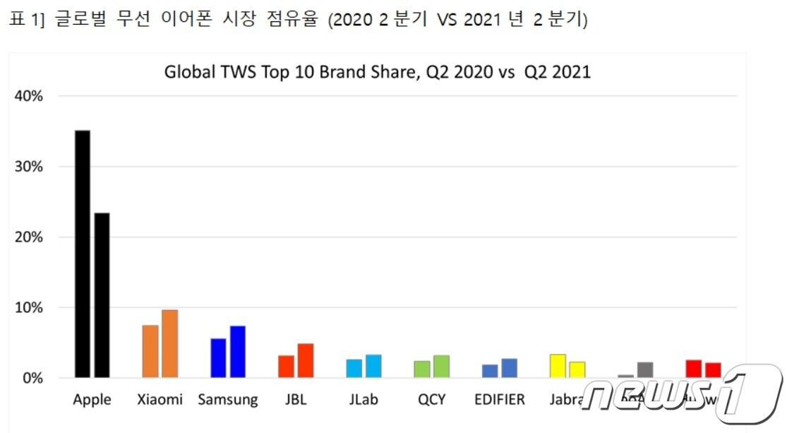본문 이미지 - 글로벌 무선 이어폰 시장 점유율 변화 &#40;2020년도 2분기와 2021년도 2분기&#41; &lt;출처=카운터포인트리서치 제공&gt; ⓒ 뉴스1