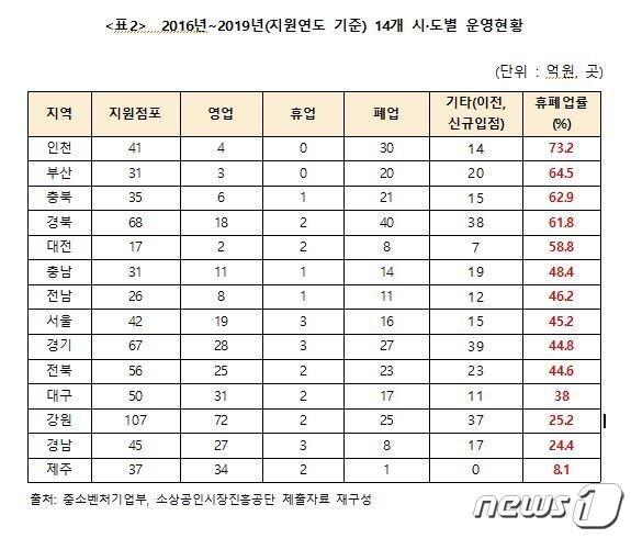 본문 이미지 - 전국 14개 시도 청년몰 휴폐업 현황.(황운하 의원실 제공)ⓒ 뉴스1