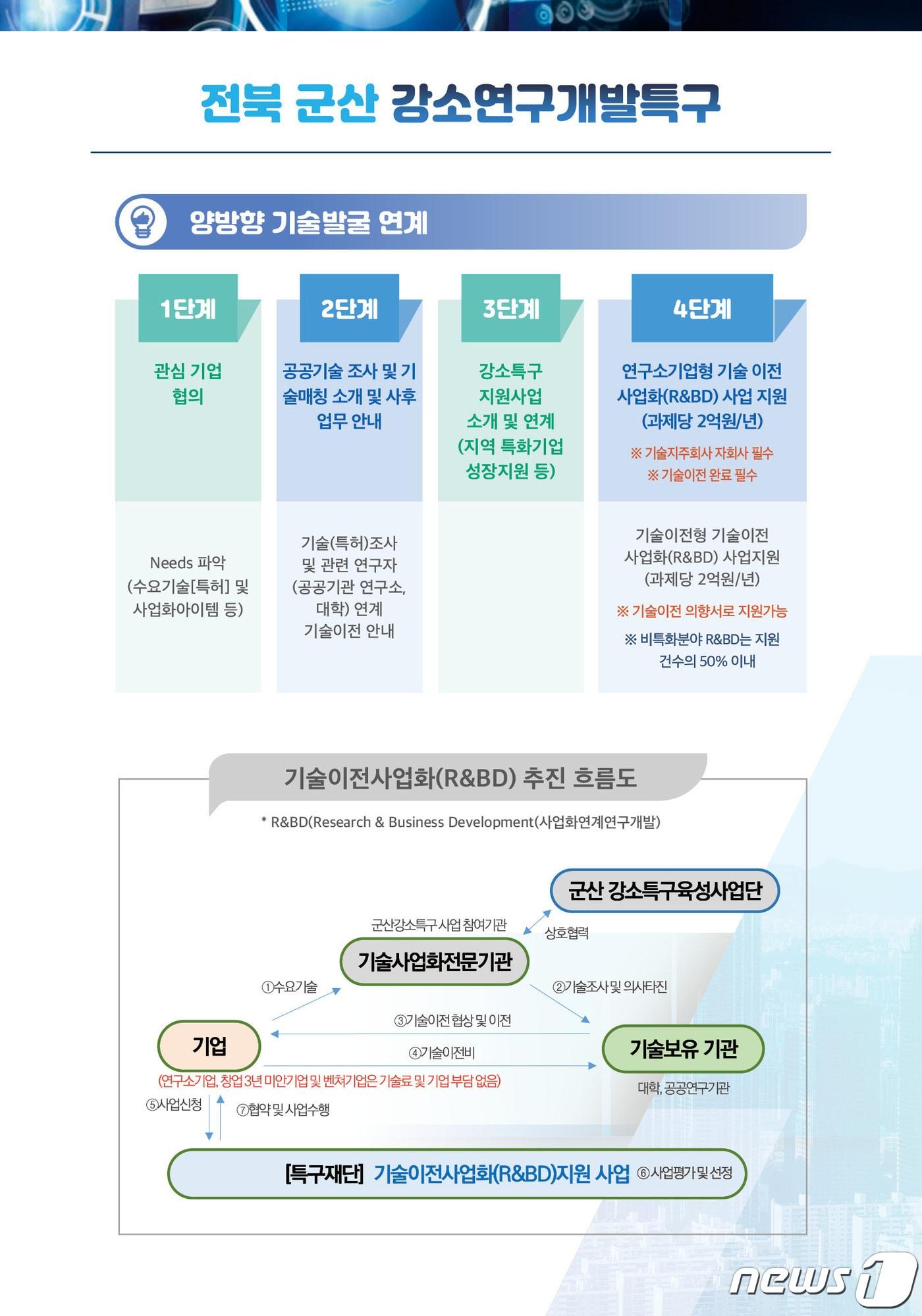 본문 이미지 - 군산  강소연구개발특구가 기술이전사업화에 속도를 내고 있다.ⓒ 뉴스1