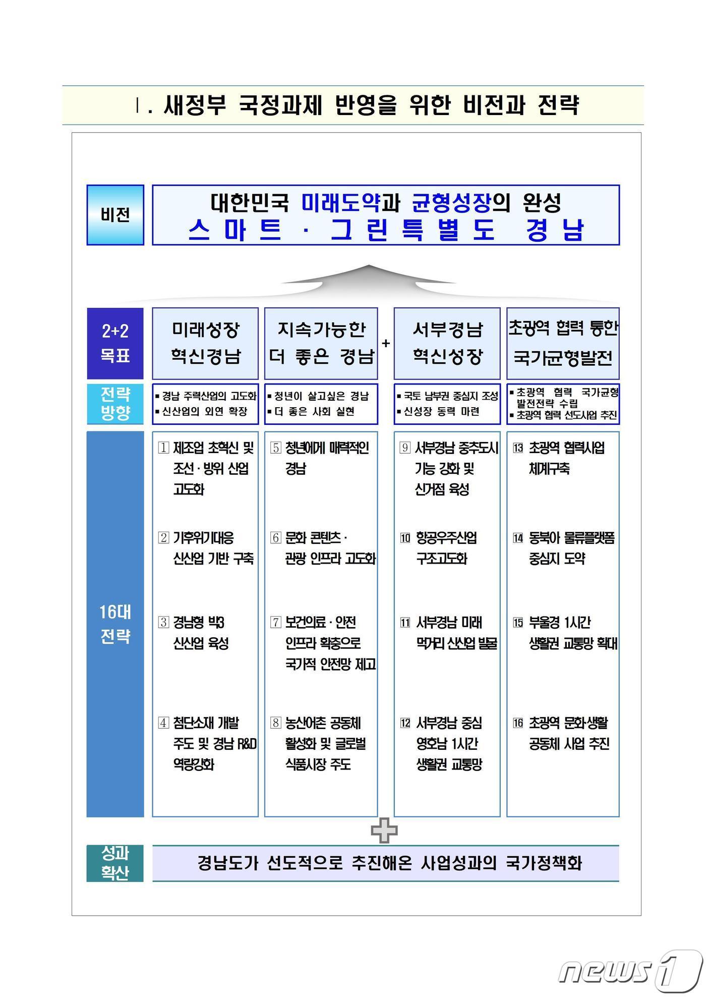 본문 이미지 - 경남도가 내년 새정부 출범에 발맞춰 ‘새정부 경상남도 전략 과제’를 30일 발표했다. 사진은 ‘대한민국 미래도약과 균형성장의 완성, 스마트․그린특별도 경남’이라는 비전 아래 세운 2+2 목표.(경남도 제공)2021.9.30.ⓒ 뉴스1