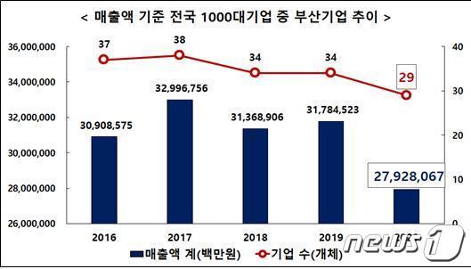 본문 이미지 - 매출액 기준 전국 1000대 기업 중 부산기업 추이.(부산상공회의소 제공) ⓒ 뉴스1