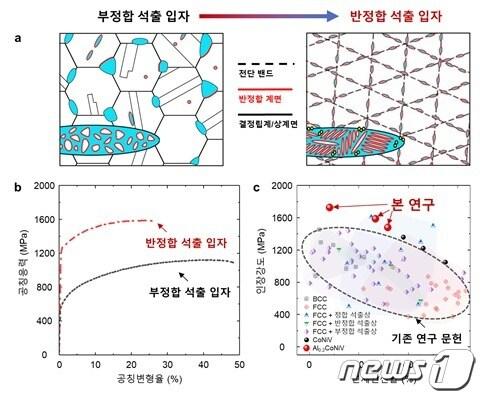 본문 이미지 - 중엔트로피 합금의 설계 개념 및 기계적 물성&#40;고려대 손석수 교수 제공&#41;  ⓒ 뉴스1