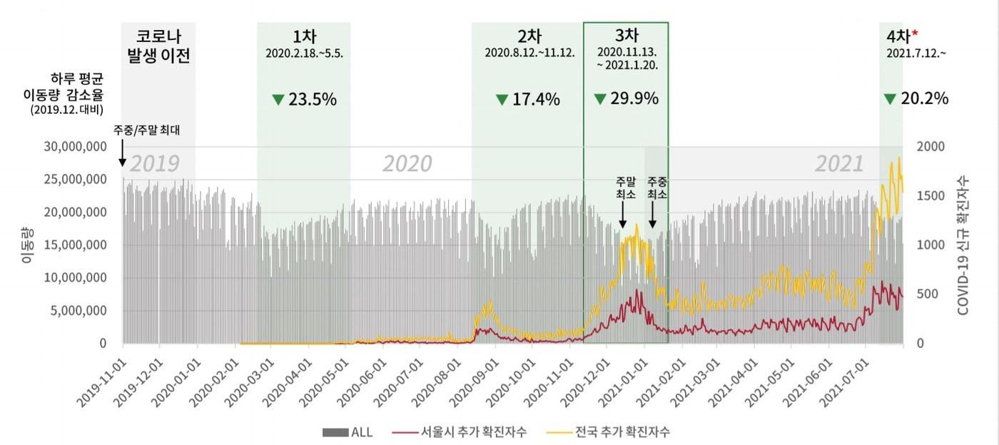 본문 이미지 - 코로나19 유행 전후 서울시 이동량 추이.(서울시 제공)ⓒ 뉴스1