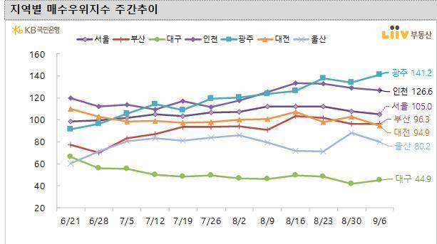 본문 이미지 - 지역별 매수우위지수 주간 추이. KB리브부동산 제공. /뉴스1