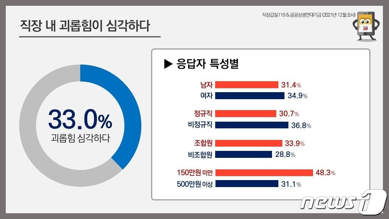 본문 이미지 - (직장갑질119) ⓒ 뉴스1