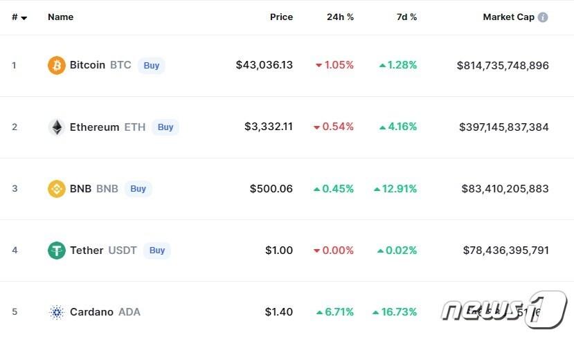 본문 이미지 - 이 시각 현재 주요 암호화폐 시황 - 코인마켓캡 갈무리
