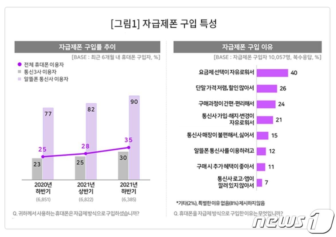 본문 이미지 - 휴대폰 유통시장에서 자급제폰과 알뜰폰을 선택하는 비중이 늘어나고 있다. 지난해 하반기 자급제폰 선택 비중이 35%에 달한 가운데 그중 알뜰폰 이용자 바율은 90%에 이르렀다. 특히 자급제폰과 알뜰폰 선택한 전체 연령 중 MZ세대가 절반을 차지했다. <출처=컨슈머인사이트 갈무리> ⓒ 뉴스1