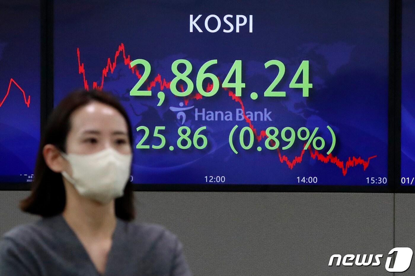 본문 이미지 - 지난 18일 오후 서울 중구 하나은행 딜링룸 전광판에 코스피 지수가 전 거래일 대비 25.86p(0.89%) 내린 2,864.24를 나타내고 있다. 2022.1.18/뉴스1 ⓒ News1 이승배 기자