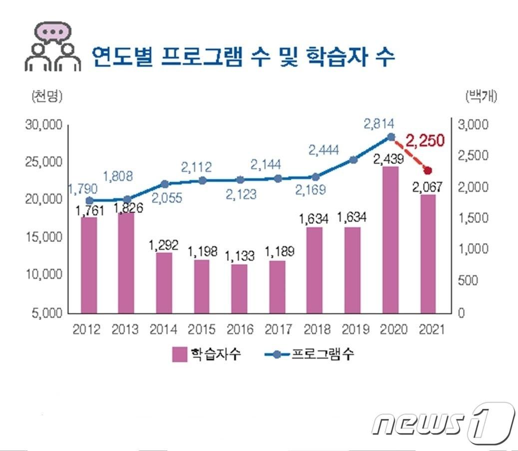 본문 이미지 - 연도별 평생학습 프로그램 및 학습자 수 추이. 2021년 조사는 2020년 1월1일부터 12월31일까지의 현황을 조사한 결과임. (교육부 제공) ⓒ 뉴스1