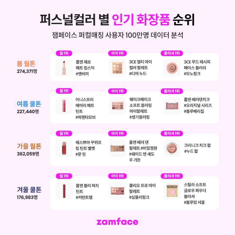 본문 이미지 - 잼페이스 퍼스널컬러 별 인기 화장품 순위.(잼페이스 제공) ⓒ 뉴스1