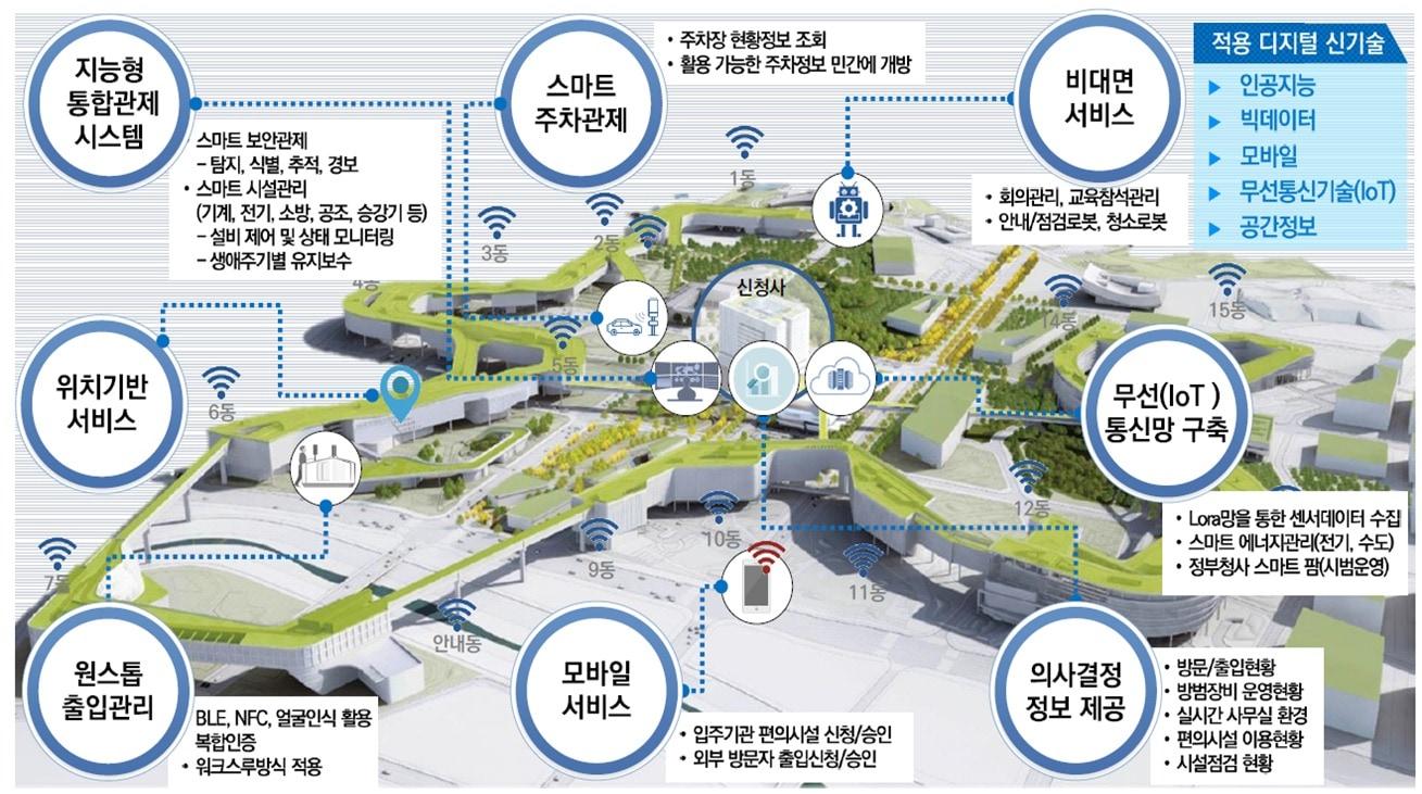 본문 이미지 - 스마트 정부청사 핵심 개선과제.(정부청사관리본부 제공)ⓒ 뉴스1