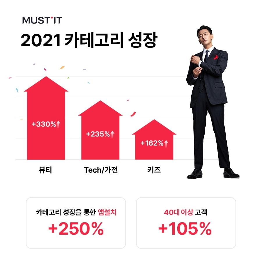 본문 이미지 - 머스트잇은 2021년 라이프스타일 카테고리 매출이 전년 대비 크게 성장했다고 밝혔다.(머스트잇 제공) ⓒ 뉴스1