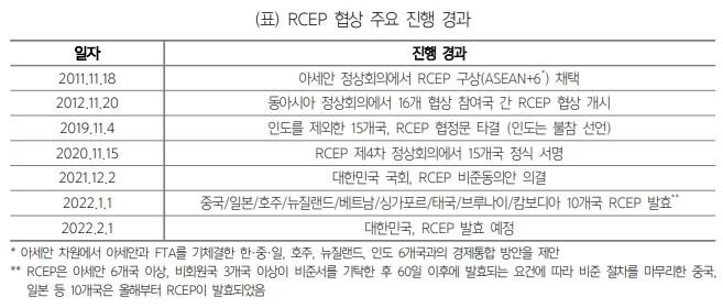 본문 이미지 - RCEP(역내포괄적경제동반자협정) 주요 기대효과(한국무역협회)ⓒ 뉴스1